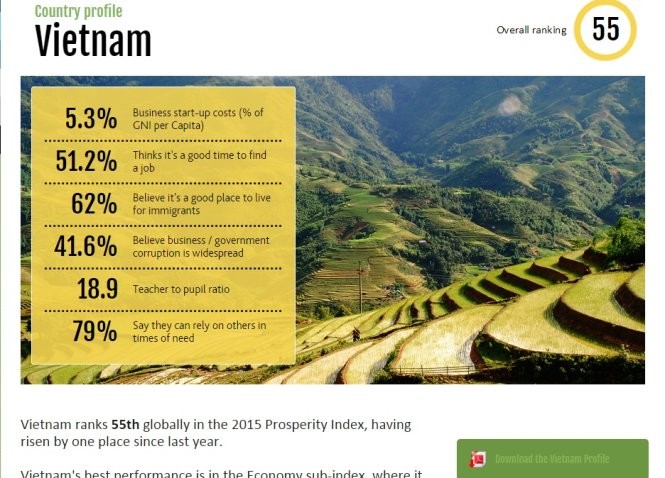 Вьетнам занимает 55-е место в ежегодном рейтинге самых процветающих стран мира - ảnh 1